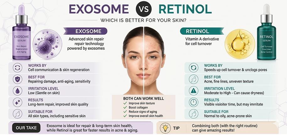 Exosomes vs Rétinol pour le soin anti-âge