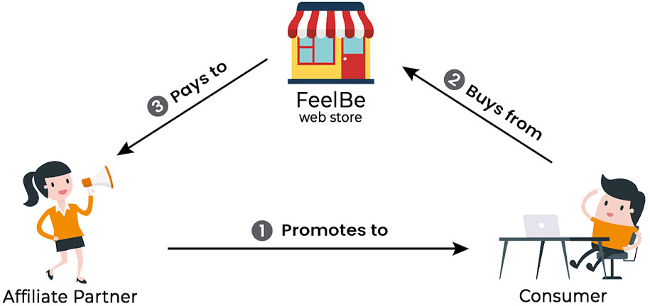 affiliate Programme d affiliation